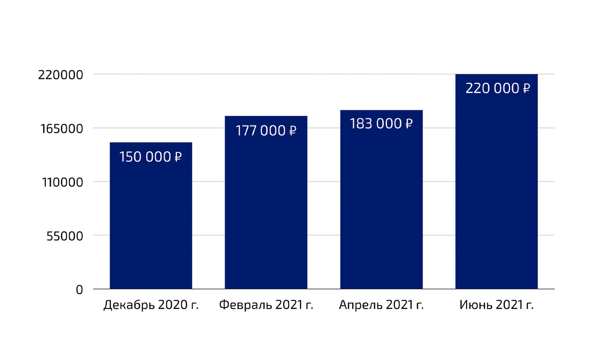 График роста цен на забор из профнастила