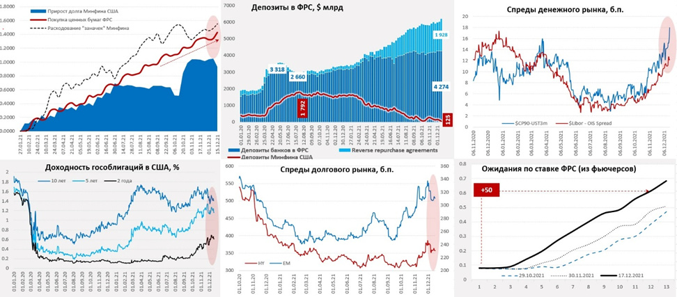 P.S.: На денежном рынке настроения уже не такие веселые после заседания ФРС…
