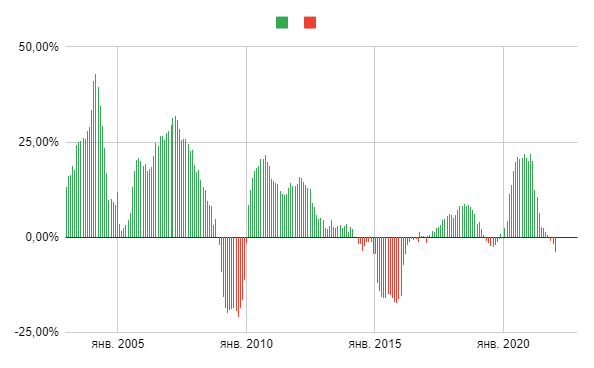 Расчет ДБ скорректированной на инфляцию, % изменения к аналогичному периоду предыдущего года. Для целей иллюстрации.