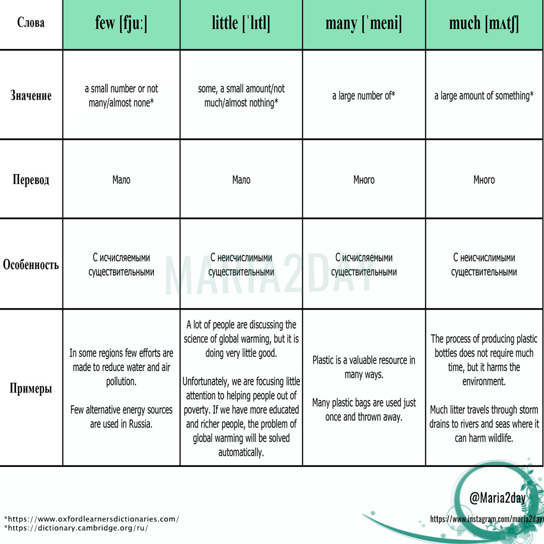 Разбираем задание ЕГЭ и ОГЭ (Few/little = мало Many/much = много) |  Английский язык ЕГЭ и ОГЭ Мария Матвеева. Maria2day | Дзен