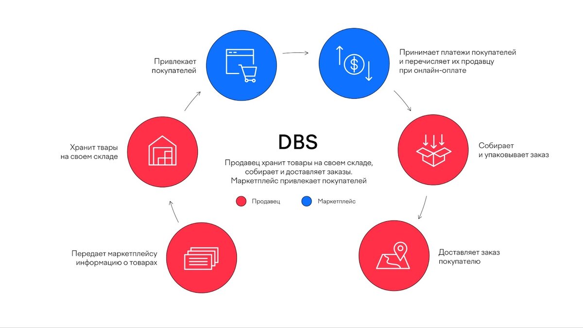 Модели работы с маркетплейсами: чем отличаются FBO, FBS, DBS | K50 Ecom |  Дзен