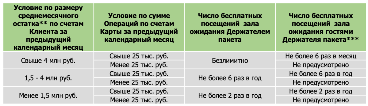 Лимиты на посещение зала ожидания повышенной комфортности для владельцев пакета Премиальный от Дом.РФ 