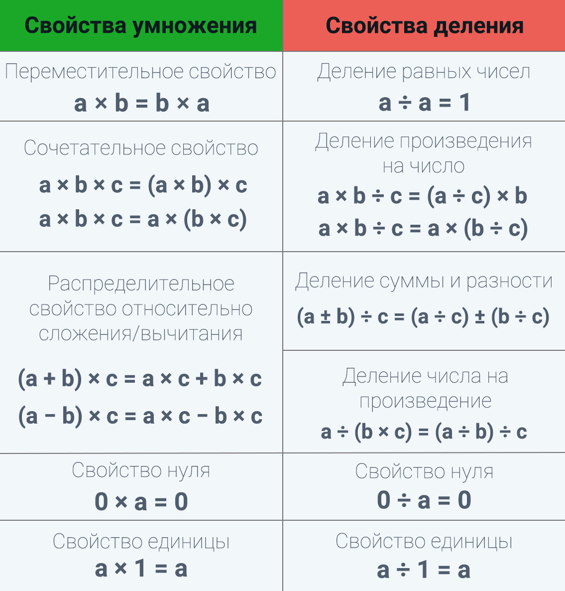 Свойства умножения и деления 