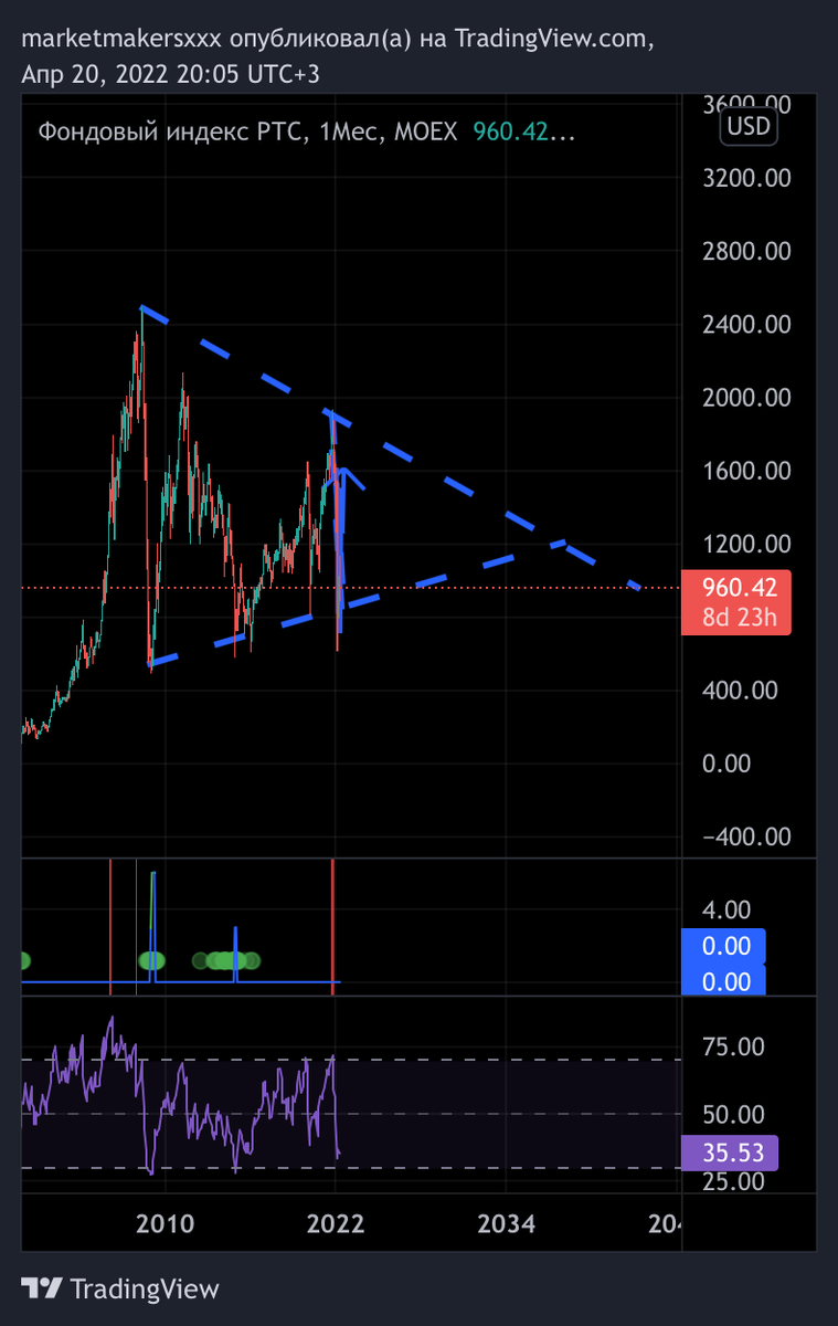 Видим формацию треугольника , которая в конечном плане будет сжиматься очень долгое время , но в конечном итоге будет сильный импульс. 