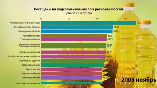 Сколько литров в подсолнечном масле. Производство растительного масла в России. Подсолнечное масло сколько стоит в Россич. Опрос про растительное масло. Виды подсолнечного масла в России.