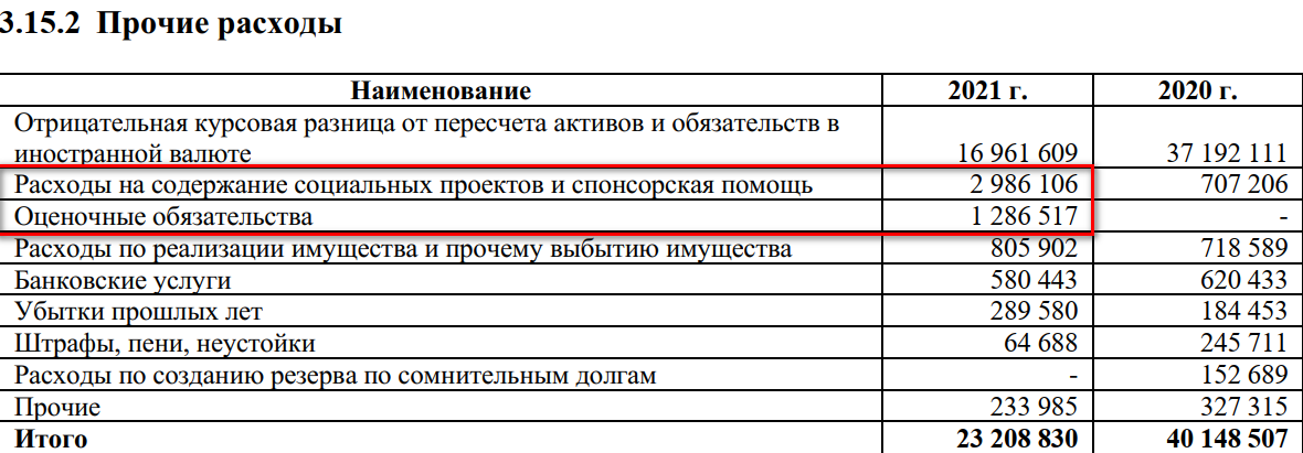 Выплаченный в апреле 2022 штраф 1,29 млрд руб учтен в расчете ЧП за 2021 год