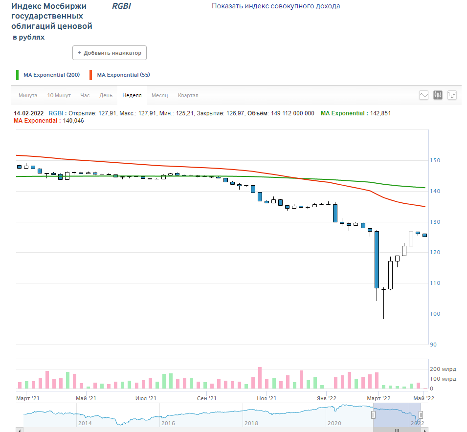 Недельный график индекса ОФЗ