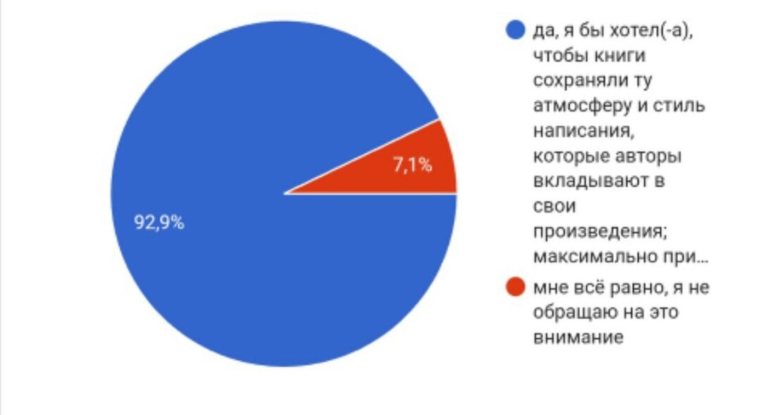 39 ответов – «да, я бы хотел(-а), чтобы книги сохраняли ту атмосферу и стиль написания, которые авторы вкладывают в свои произведения; максимально приближены к оригиналу»
3 ответа – «мне всё равно, я не обращаю
 на это внимание»
