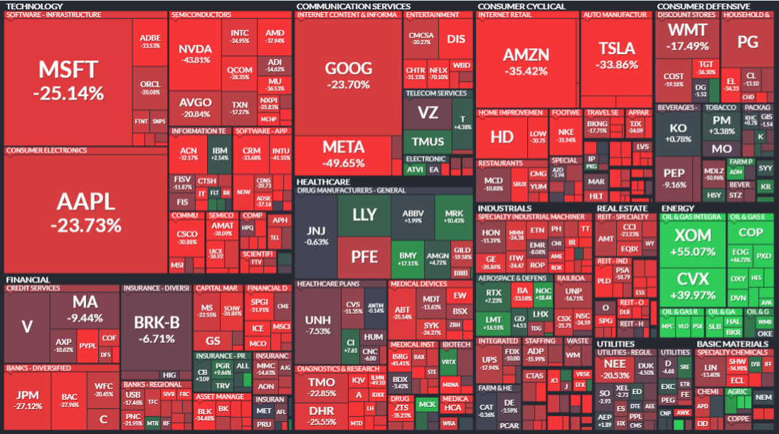 акции S&P500 с начала года