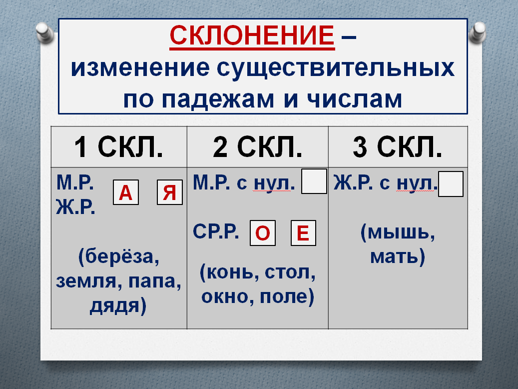 Склонения существительных несклоняемые разносклоняемые. 1 склонение существительных в русском языке 4 класс таблица. 1 склонение существительных в русском языке таблица 4. таблица три склонения имен существительных. три склонения имён существительных 3 класс таблица.