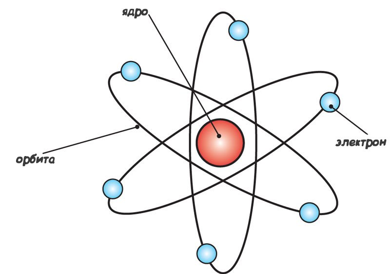 Модель строения атома рисунок. Планетарная модель атома Резерфорда. Эрнест Резерфорд планетарная модель атома. Модель ядра атома Резерфорда. Модель атома планетарная модель.