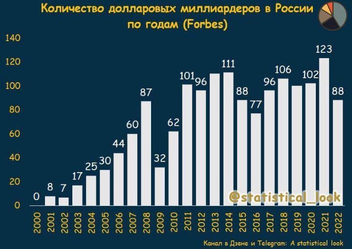 число долларовых миллиардеров в РФ