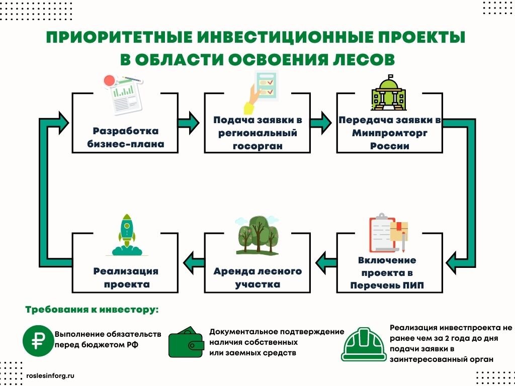 Приоритетные инвестиционные проекты в области освоения лесов