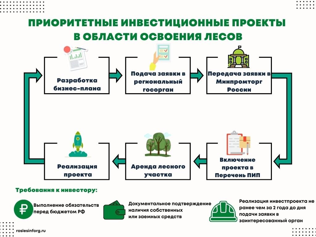 Регламент освоения лесов