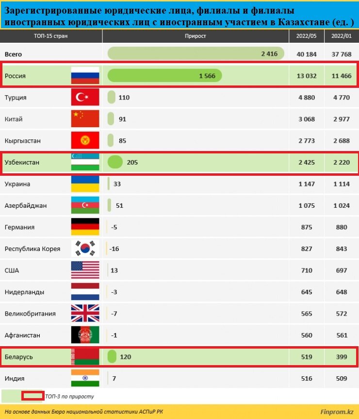 Таблица демонстрирующая рост иностранных компаний в РК с сайта  tengrinews.kz.