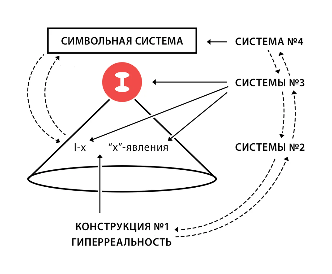 Конструкция взаимодействия человека с символьной системой | Журнал  Экспедиция | Дзен