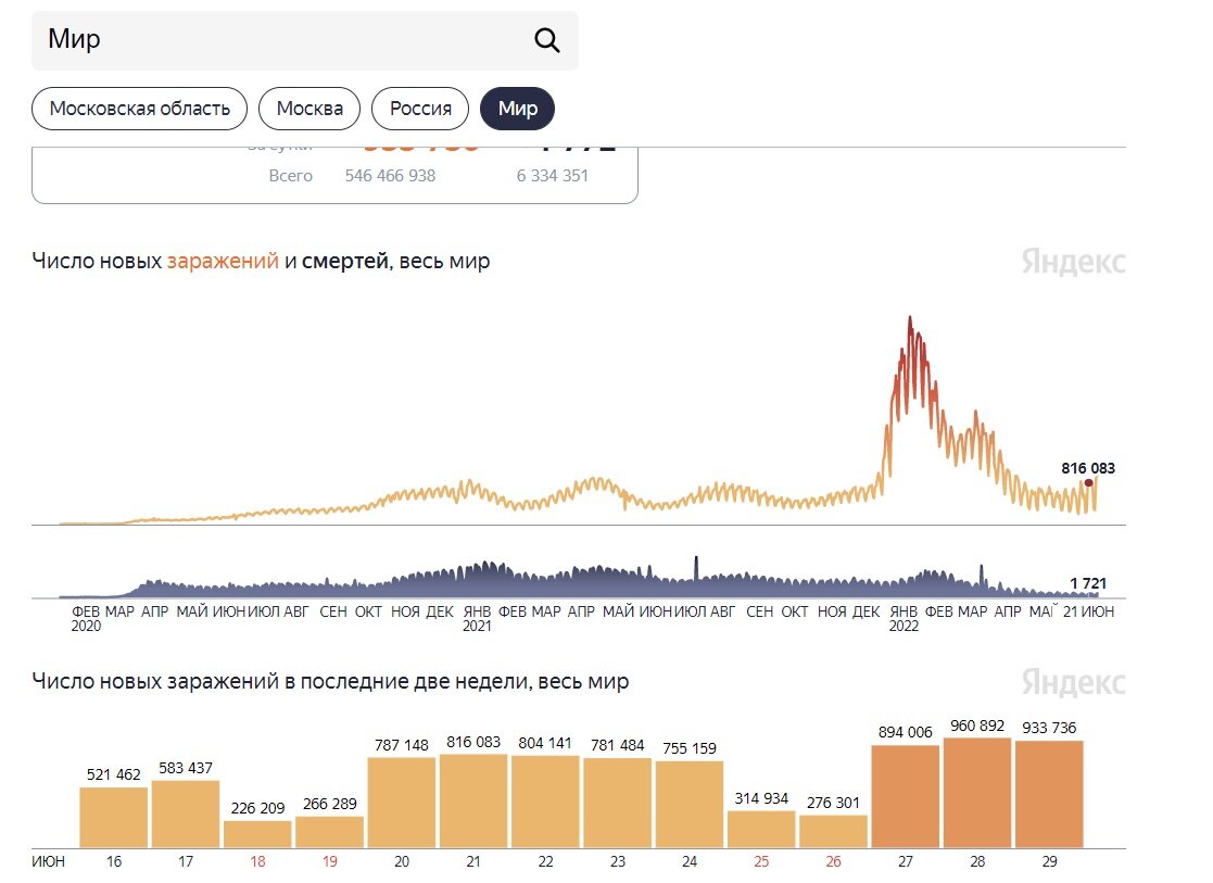    Пандемия по состоянию на 1.07.2022Яндекс