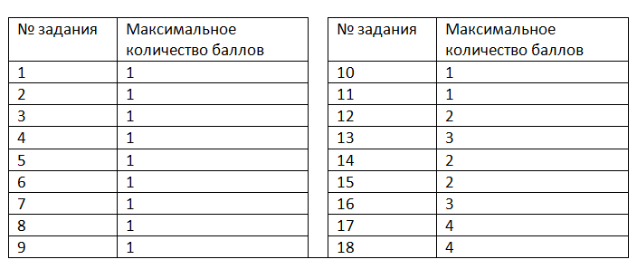 Сколько баллов каждое задание егэ общество