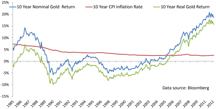 Долгосрочное хеджирование инфляции и золото