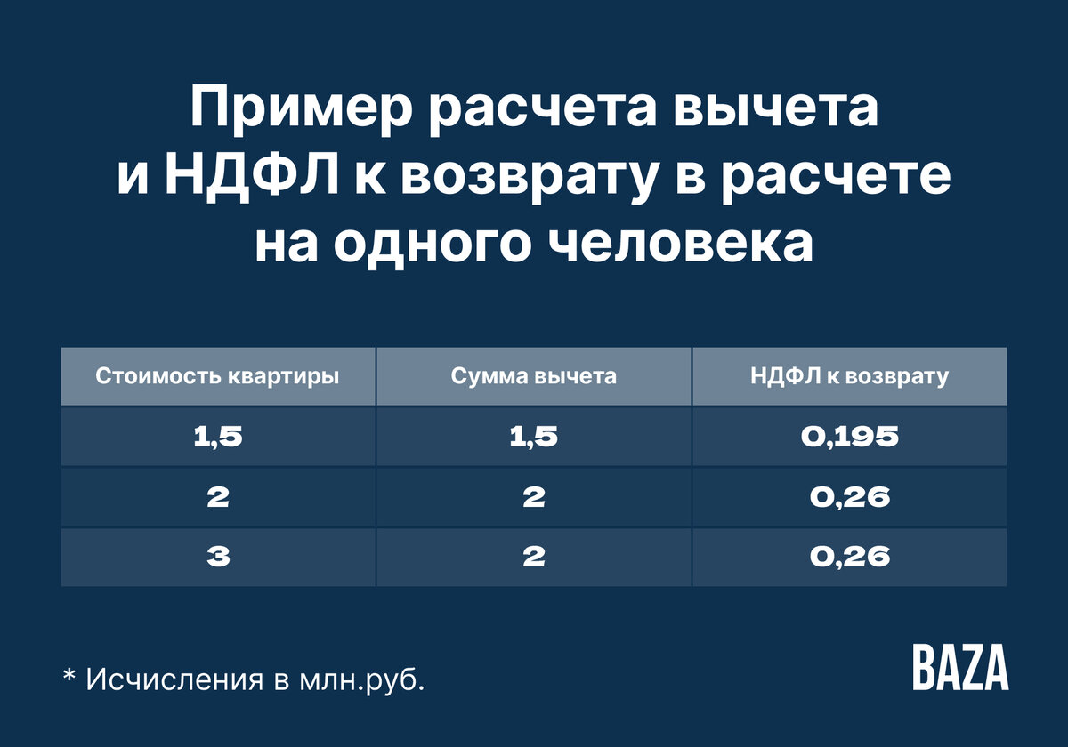 Пример расчета вычета и НДФЛ к возврату в расчете на одного человека