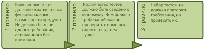 Правила составления чек-листов