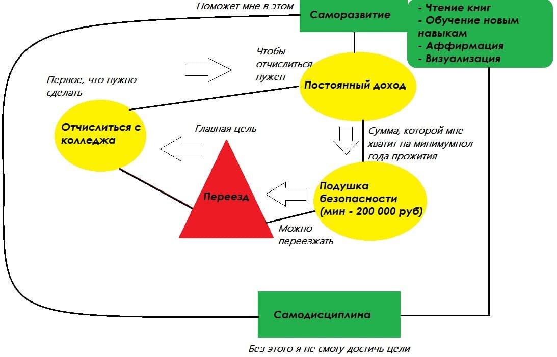 самореализация в профессиональной деятельности. план саморазвития школьника. цели и задачи саморазвития. темы по саморазвитию. упорная работа над собой.