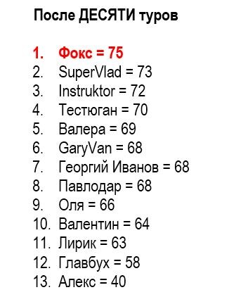 Турнирная таблица после десяти туров