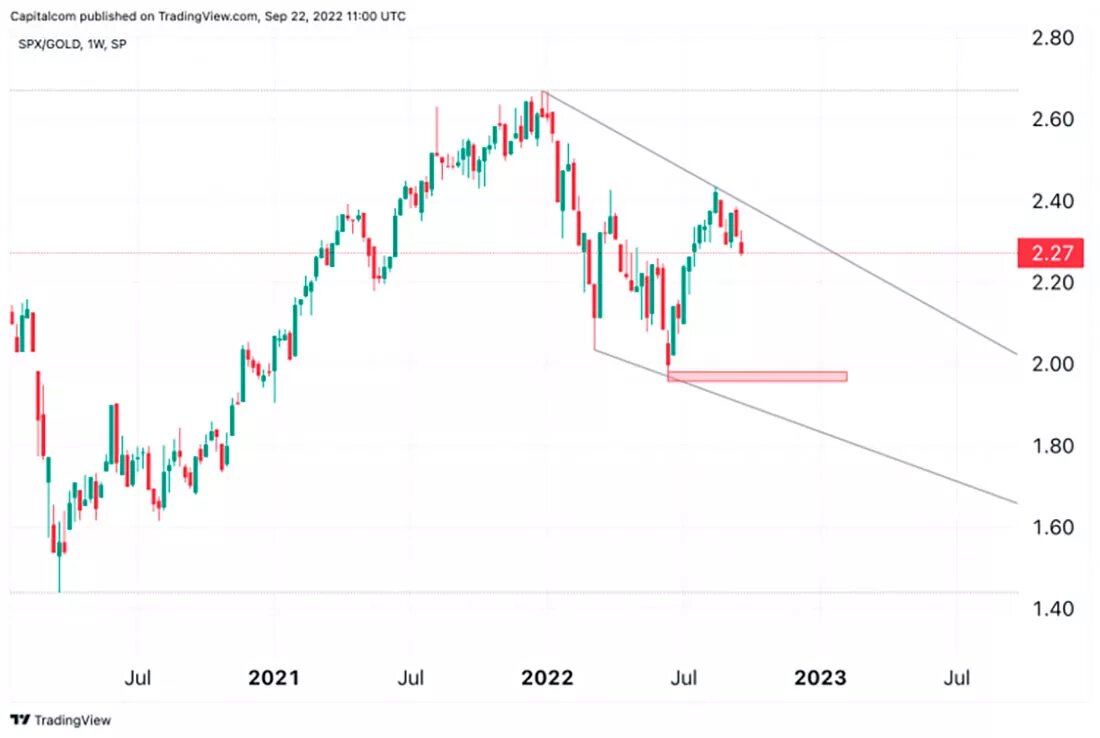 Золото график цены прогнозы. S&P 500 И золото 2022. График золота. График золота и s&p500. График фондового рынка.