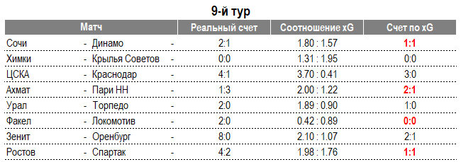 📝 «Зенит» - первый, ЦСКА – второй, «Спартак» - третий, «Ростова» нет даже в шестёрке. Альтернативная таблица РПЛ