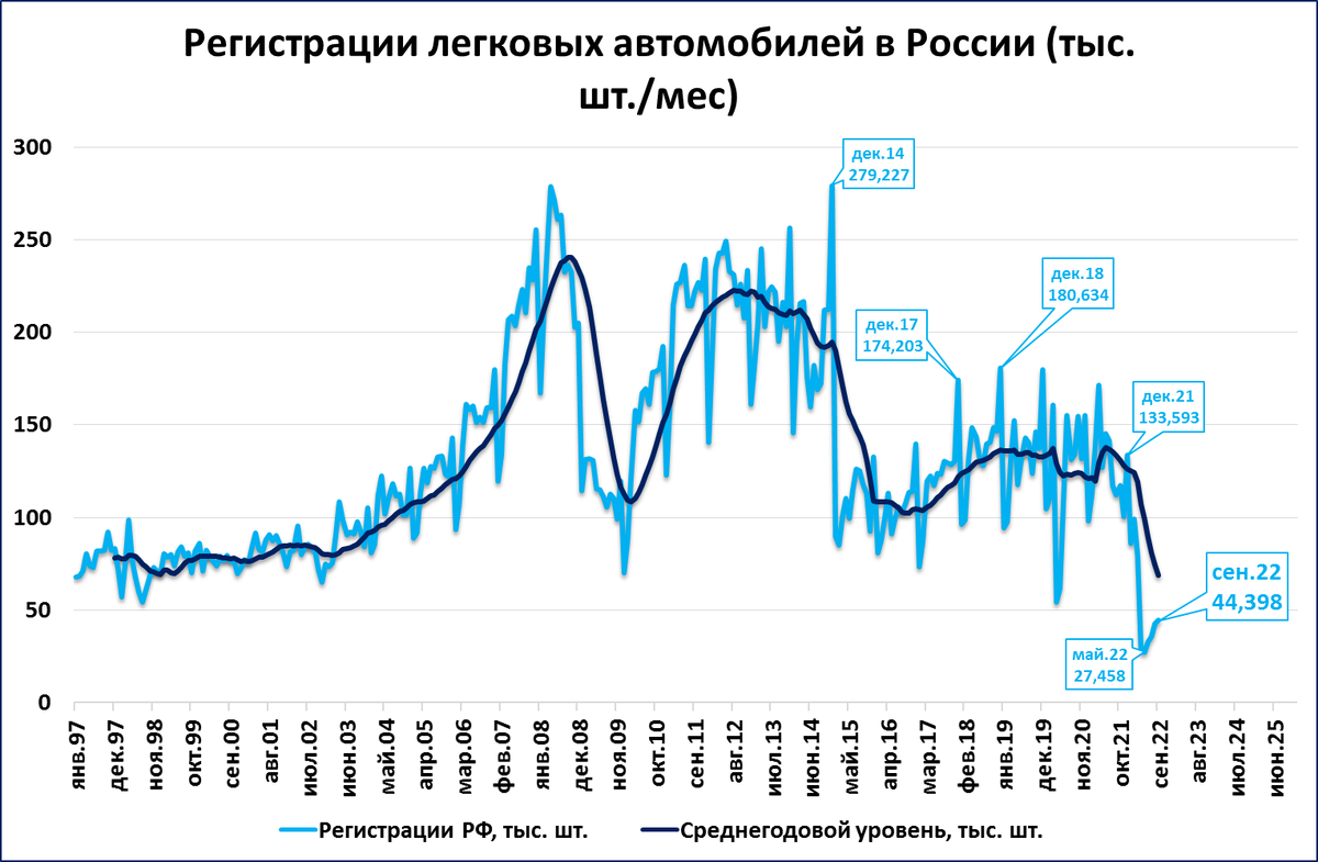 Рынок легковых в сентябре и антирекорд за всю историю наблюдений