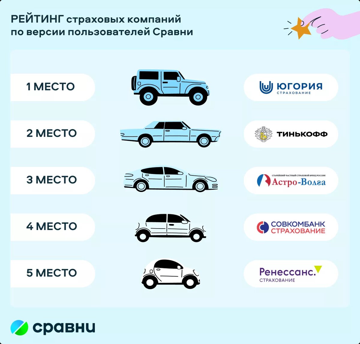 Составили рейтинг страховых компаний, которым пользователи Сравни чаще всего ставили наивысшую оценку. 1 место — Югория 91% пользователей Сравни ставит Югории оценку «пять звёзд» по ОСАГО.