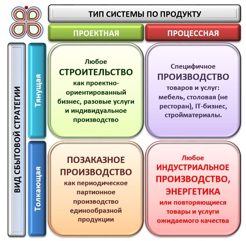 Рис.5 Совмещение типов систем и примеры их реализации.