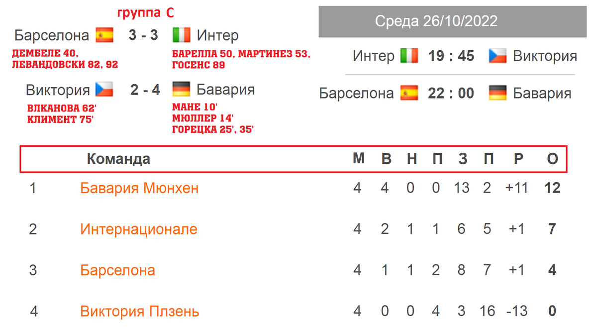 Лига Чемпионов. Кто в плей-офф? 4 тур. Результаты. Расписание. Таблица. |  Алекс Спортивный * Футбол | Дзен