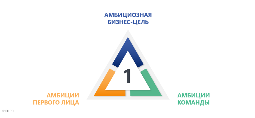 © BITOBE. Модель развития команды первого уровня «3А»