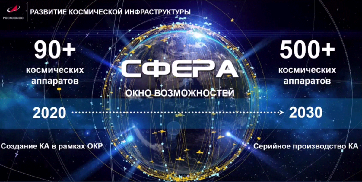Роскосмос. КМГ "Сфера" после изменений 2020.