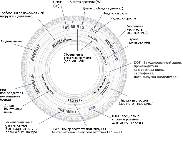 Обозначения резины