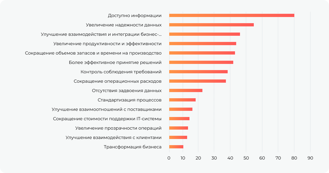 Выгоды от внедрения «1С:ERP»