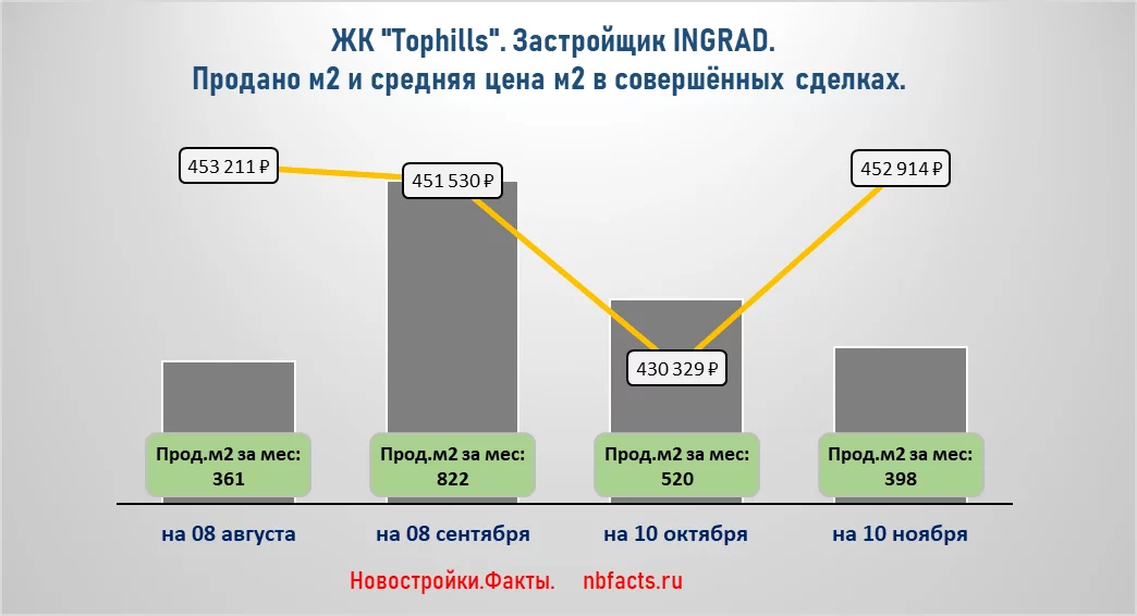 Надо же было выбрать такую неудачную стратегию. У застройщика ИНГРАД в последний месяц рухнули продажи, и чтобы компенсировать потери он взвинтил цены.  Обо всём по порядку.-2