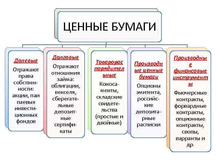 Долевые ценные бумаги Долевые ценные бумаги