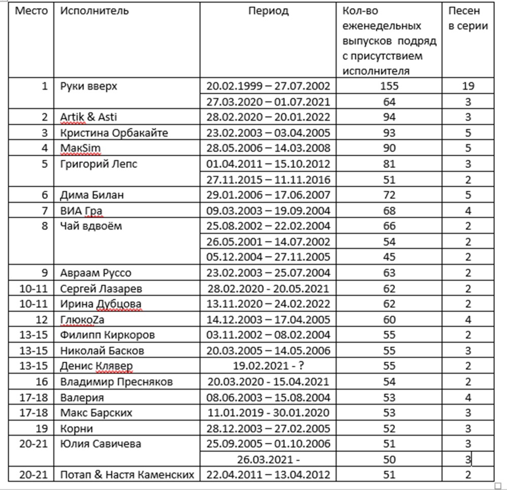 Хит парад русского радио 2023