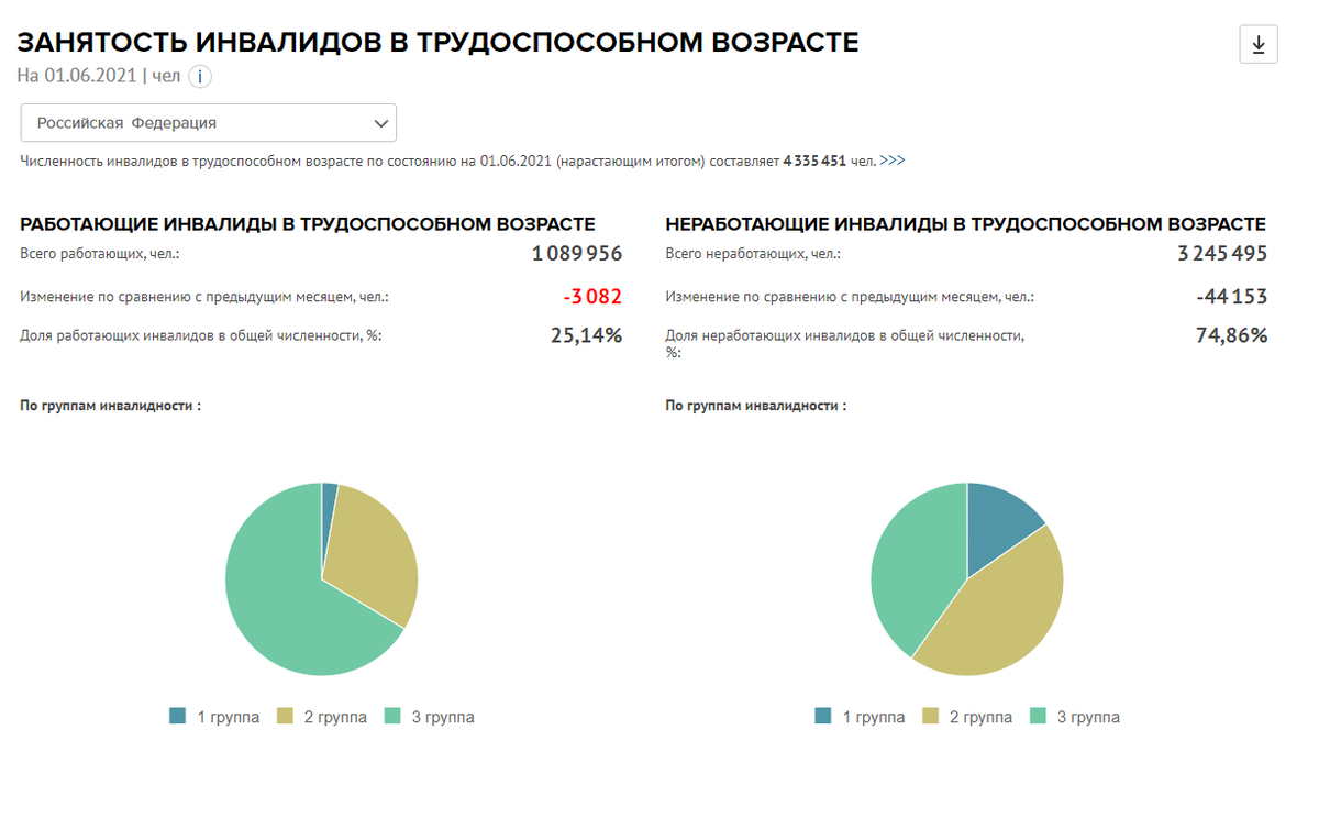 Данные с сайта Федерального реестра инвалидов