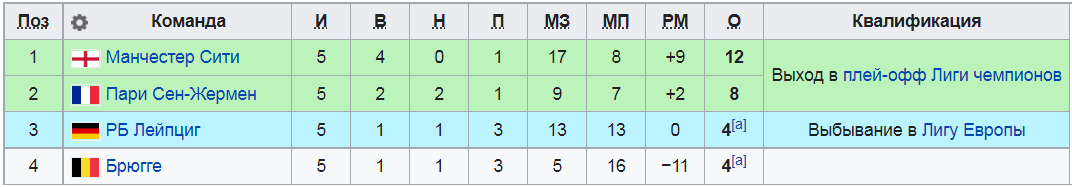 Турнирная таблица группы А. РБ Лейпциг опережает Брюгге за счёт разницы мячей в личных встречах (5:0; 1:2)
