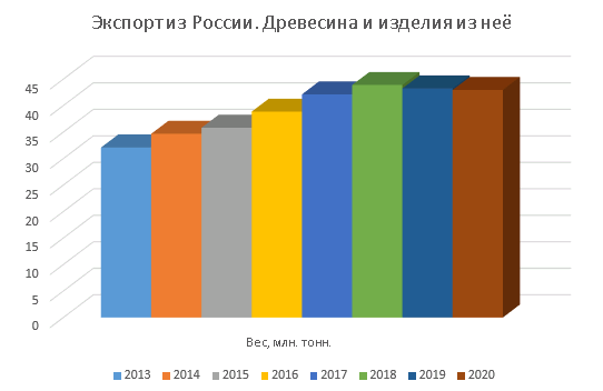 Экспорт из России древесины. Таблица автора статьи. Данные из официальных источников.