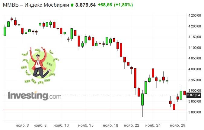 Индекс Московской биржи