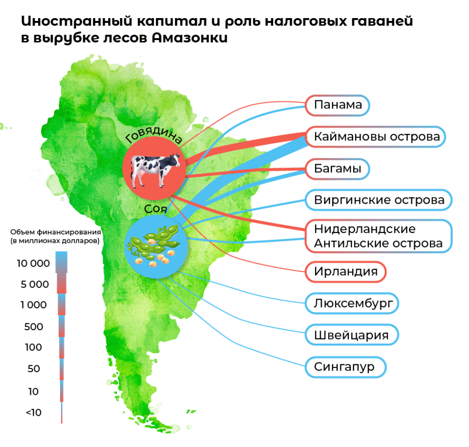 Потоки иностранного капитала (займы, оплата наличными вперед, финансирование импорта, аренда) из «налоговых гаваней« в ключевые сектора экономики, связанные с дефорестацией Амазонии, 2000-2010 гг. Источник: Tax havens and global environmental degradation