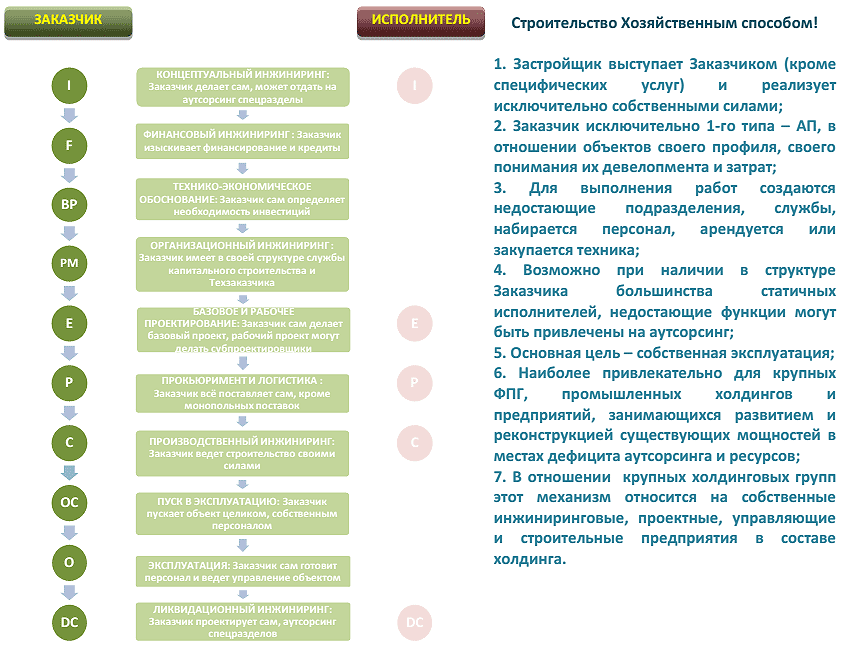 Тэо инвестиционно строительного проекта