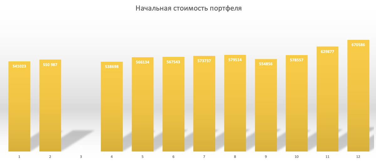 Стоимость портфеля по месяцам 2021г.