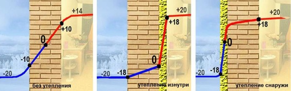 Расстояние между стеной и утеплителем