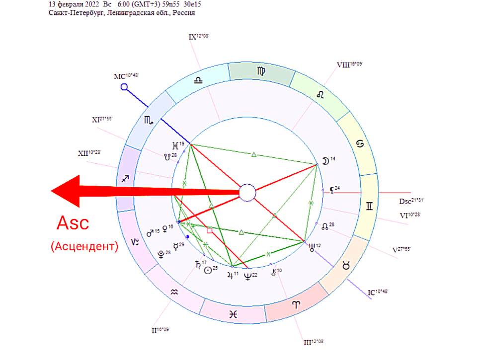 Как рассчитать асцендент по дате рождения. Асцендент в натальной карте обозначение. Асцендент знак в натальной карте. Обозначение асцендента в натальной карте значок. Где находится Асцендент в натальной карте.
