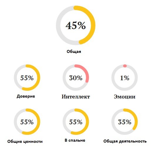 Совместимость Водолея и Рыб